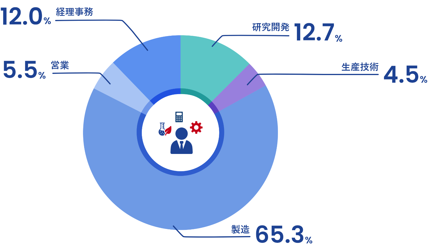 職種別人員構成比率　研究開発12.7%　生産技術4.5%　製造65.3%　営業5.5%　経理事務12.0%