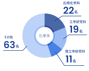 化学系の出身学部Top3　応用化学科22名　工学研究科19名　理工学研究科11名