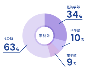 事務系の出身学部Top3　政治経済学部34名　法学部10名　商学部9名