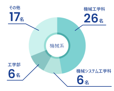 機械系の出身学部Top3　機械工学科26名　機械システム工学科6名　工学部6名