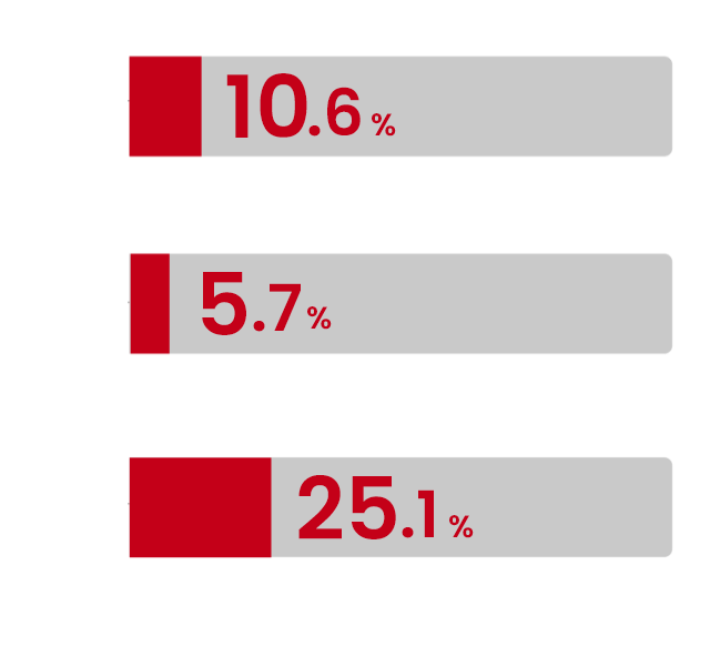 2020年10.6%　2021年5.7%　2022年25.1%