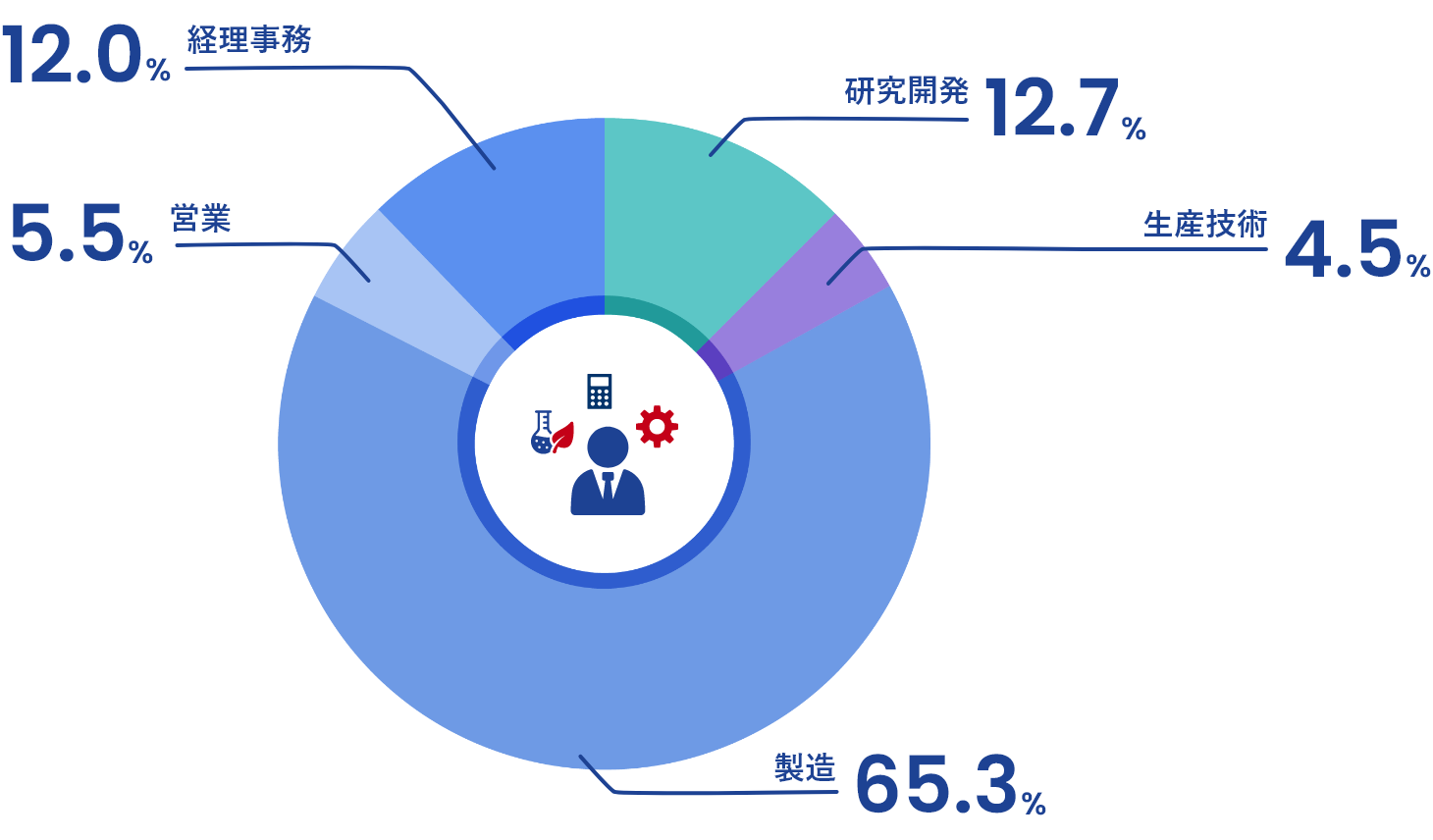 職種別人員構成比率 研究開発12.7% 生産技術4.5% 製造65.3% 営業5.5% 経理事務12.0%